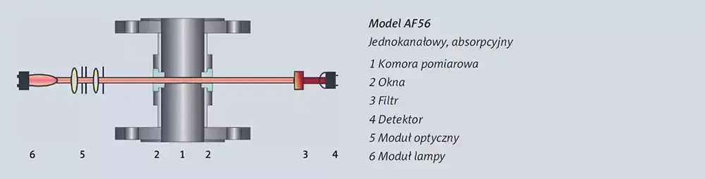 Schemat budowy kalorymetru do pomiaru barwy cieczy serii AF56-F Schemat budowy kalorymetru do pomiaru barwy cieczy serii AF56-F