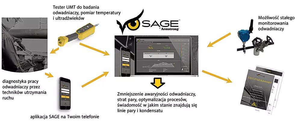 System SAGE do zarządzania pracą odwadniaczy