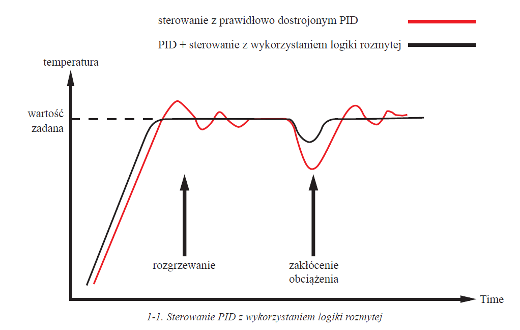 Sterowanie PID z wykorzystaniem Fuzzy Logic